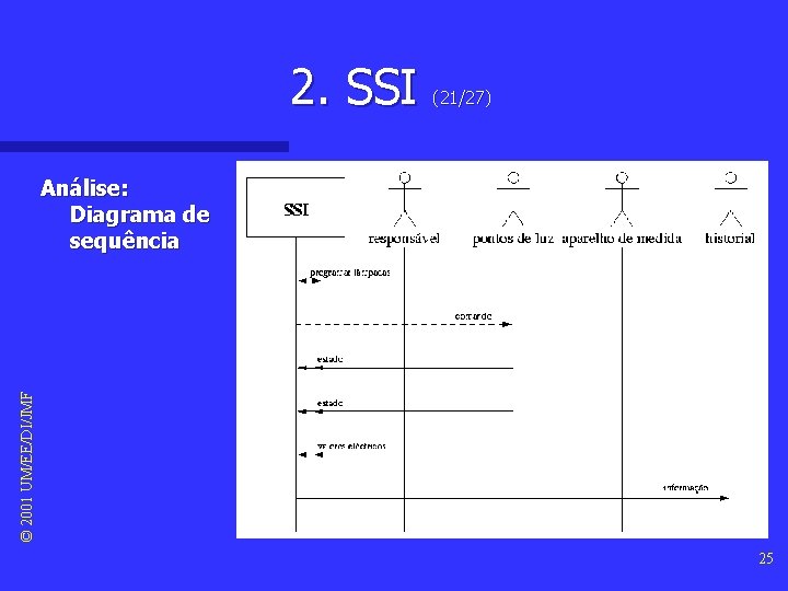 2. SSI (21/27) © 2001 UM/EE/DI/JMF Análise: Diagrama de sequência 25 