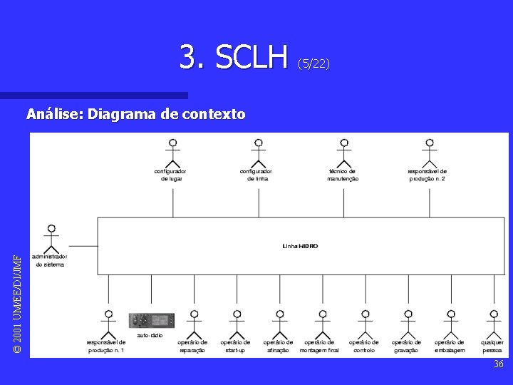 3. SCLH (5/22) © 2001 UM/EE/DI/JMF Análise: Diagrama de contexto 36 