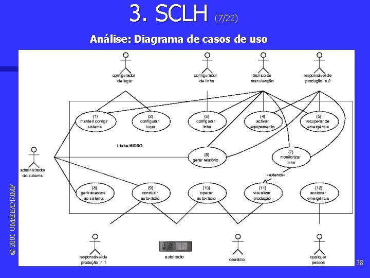 3. SCLH (7/22) © 2001 UM/EE/DI/JMF Análise: Diagrama de casos de uso 38 