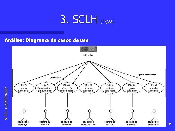 3. SCLH (13/22) © 2001 UM/EE/DI/JMF Análise: Diagrama de casos de uso 44 