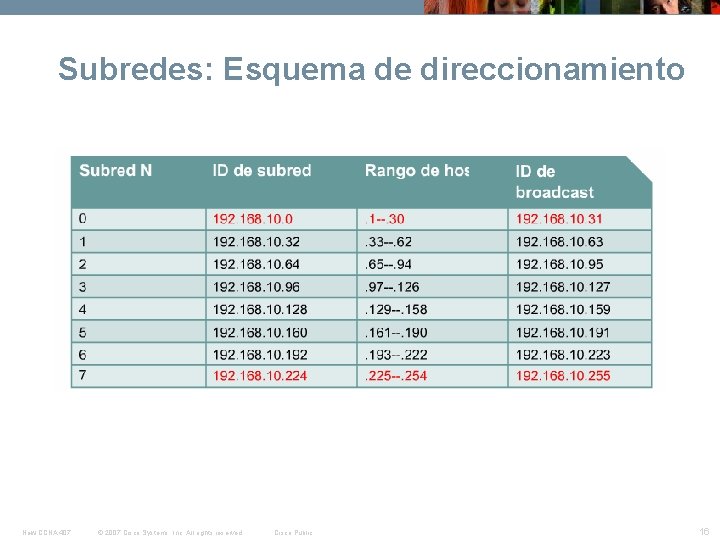 Subredes: Esquema de direccionamiento New CCNA 407 © 2007 Cisco Systems, Inc. All rights