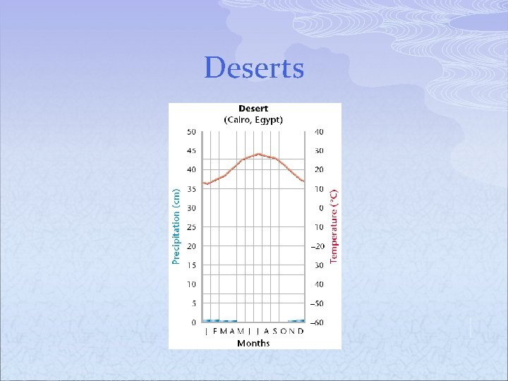 Deserts 