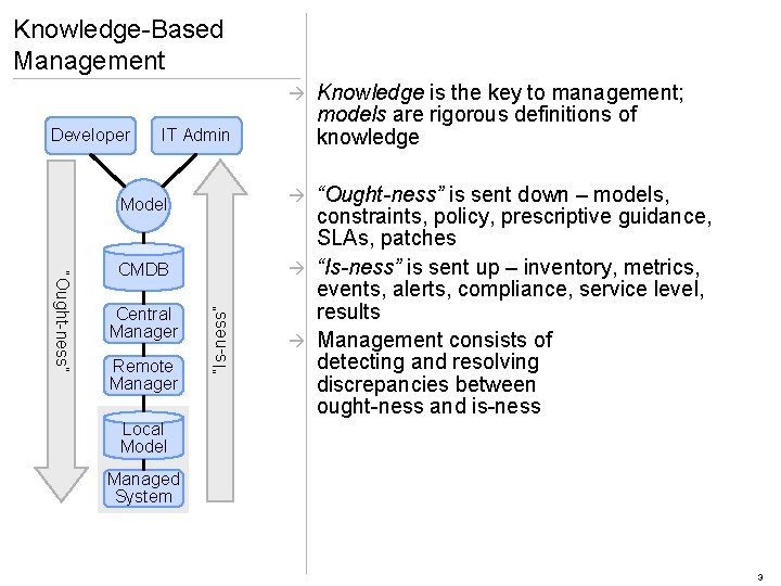 Knowledge-Based Management à Developer IT Admin “Is-ness” “Ought-ness” CMDB Remote Manager “Ought-ness” is sent