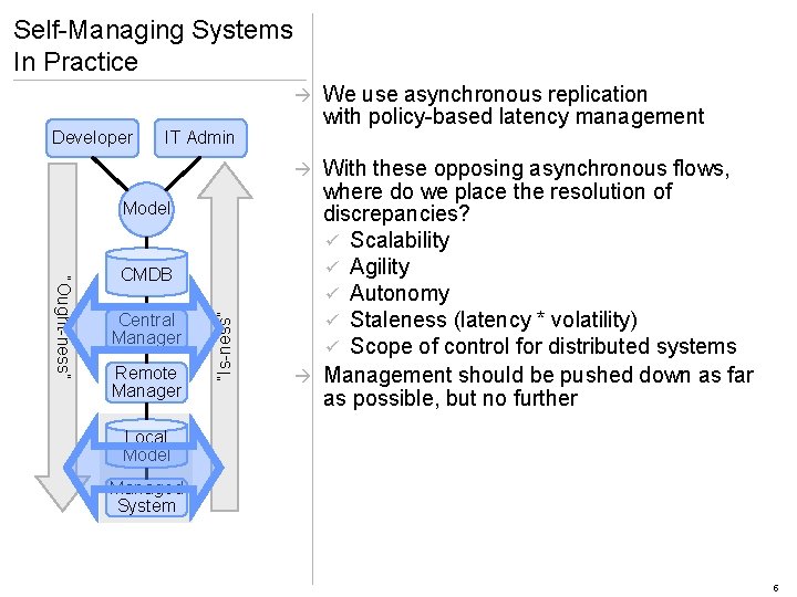 Self-Managing Systems In Practice à Developer IT Admin We use asynchronous replication with policy-based