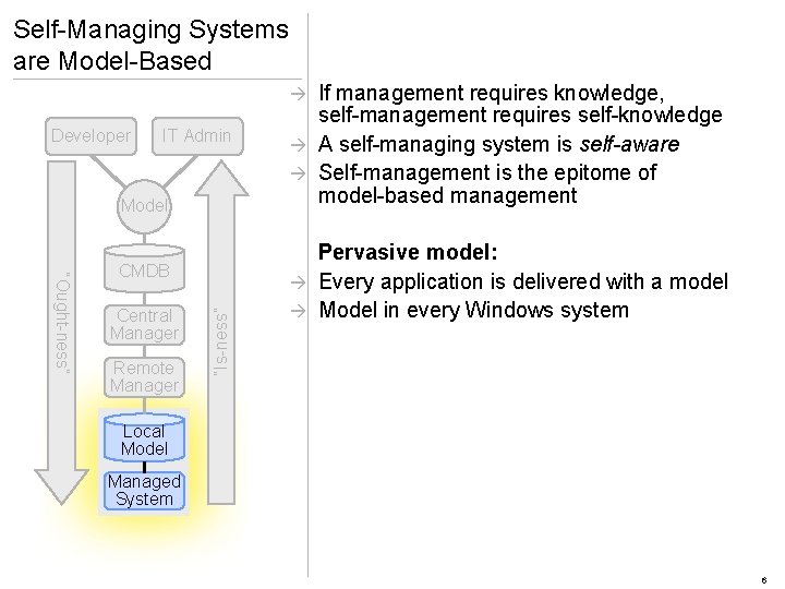 Self-Managing Systems are Model-Based If management requires knowledge, self-management requires self-knowledge à A self-managing