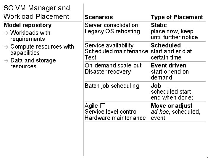 SC VM Manager and Workload Placement Model repository à Workloads with requirements à Compute