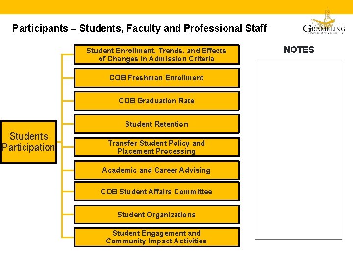 Participants – Students, Faculty and Professional Staff Student Enrollment, Trends, and Effects of Changes