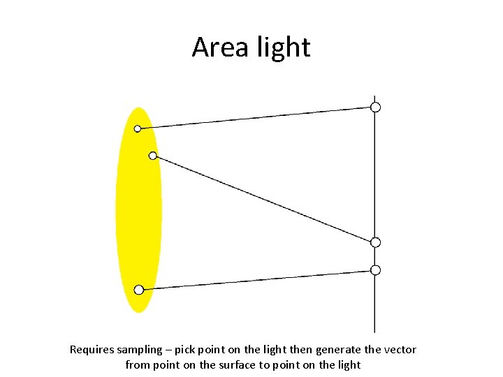 Area light Requires sampling – pick point on the light then generate the vector