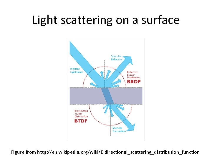 Light scattering on a surface Figure from http: //en. wikipedia. org/wiki/Bidirectional_scattering_distribution_function 