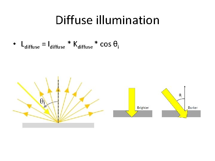 Diffuse illumination • Ldiffuse = Idiffuse * Kdiffuse * cos θi 