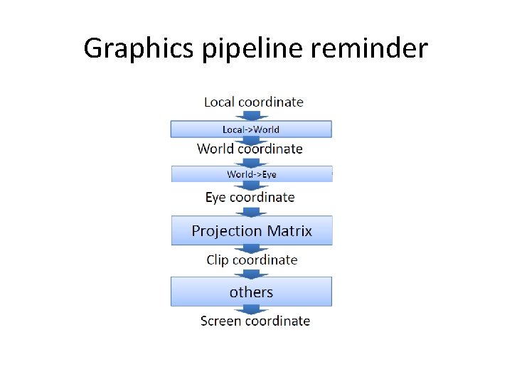 Graphics pipeline reminder 