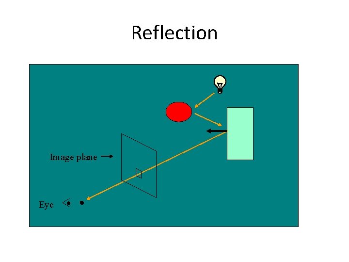 Reflection Image plane Eye 