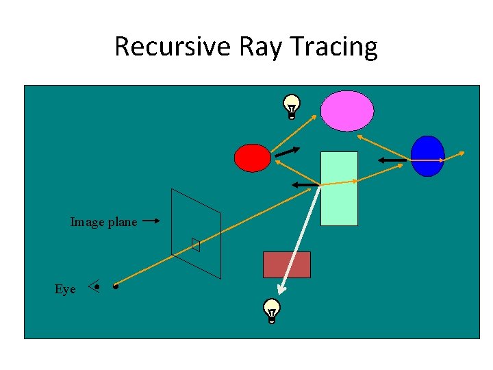 Recursive Ray Tracing Image plane Eye 