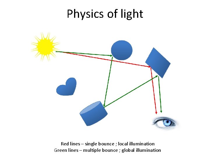 Physics of light Red lines – single bounce ; local illumination Green lines –