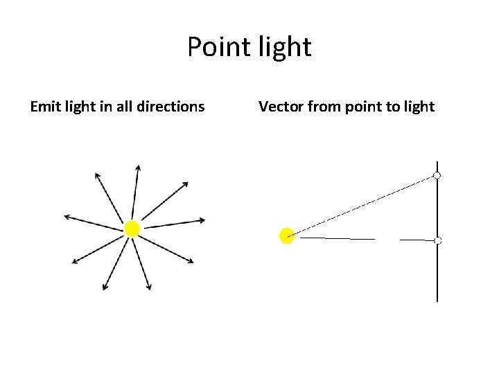 Point light Emit light in all directions Vector from point to light 