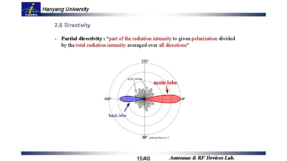 Hanyang University 2. 6 Directivity - Partial directivity : “part of the radiation intensity