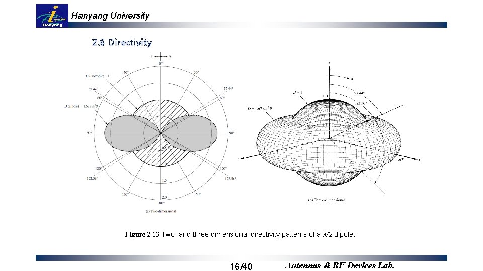 Hanyang University 2. 6 Directivity Figure 2. 13 Two- and three-dimensional directivity patterns of
