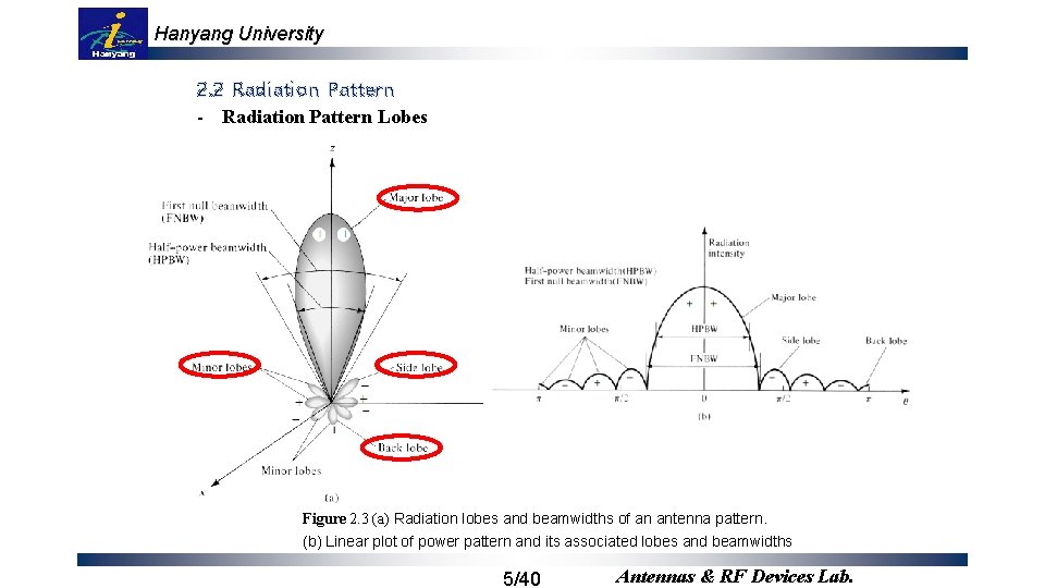 Hanyang University 2. 2 Radiation Pattern - Radiation Pattern Lobes Figure 2. 3 (a)