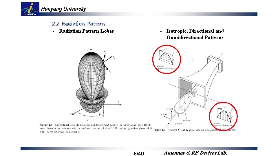 Hanyang University 2. 2 Radiation Pattern - Radiation Pattern Lobes - Isotropic, Directional and
