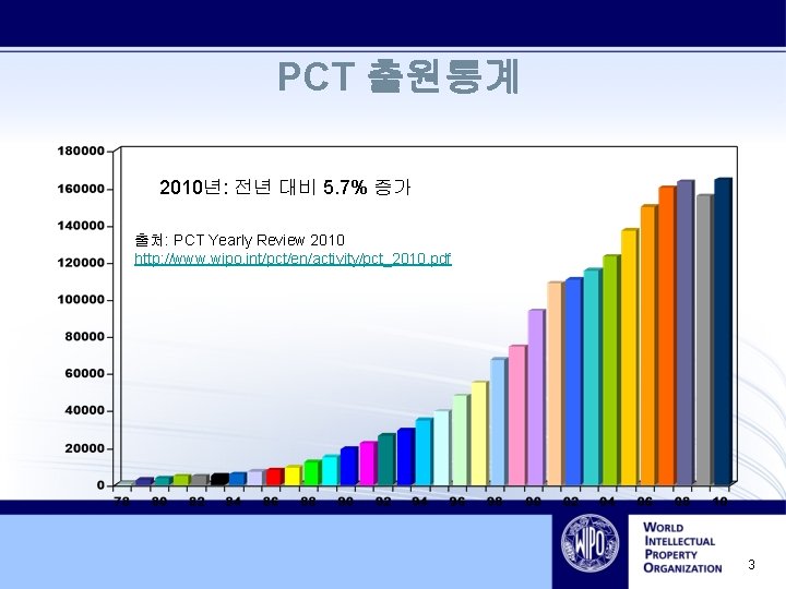 PCT 출원통계 2010년: 전년 대비 5. 7% 증가 출처: PCT Yearly Review 2010 http: