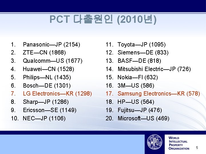 PCT 다출원인 (2010년) 1. 2. 3. 4. 5. 6. 7. 8. 9. 10. Panasonic—JP