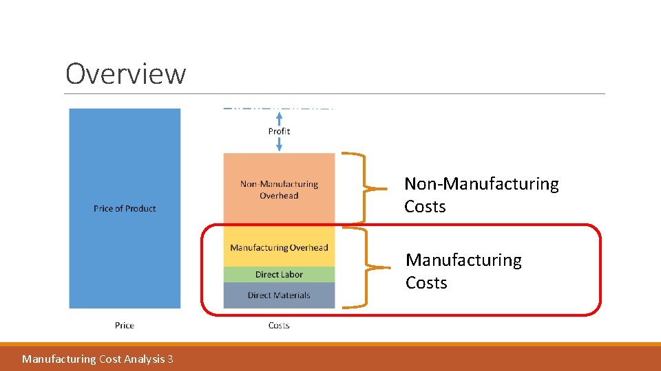 Overview Non-Manufacturing Costs Manufacturing Cost Analysis 3 