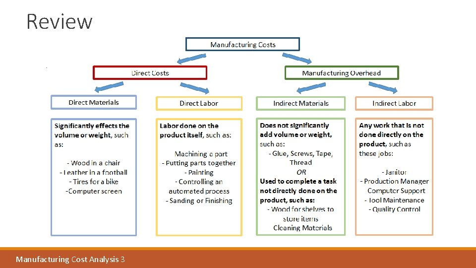 Review Manufacturing Cost Analysis 3 