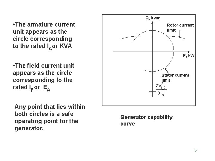 Q, kvar • The armature current unit appears as the circle corresponding to the