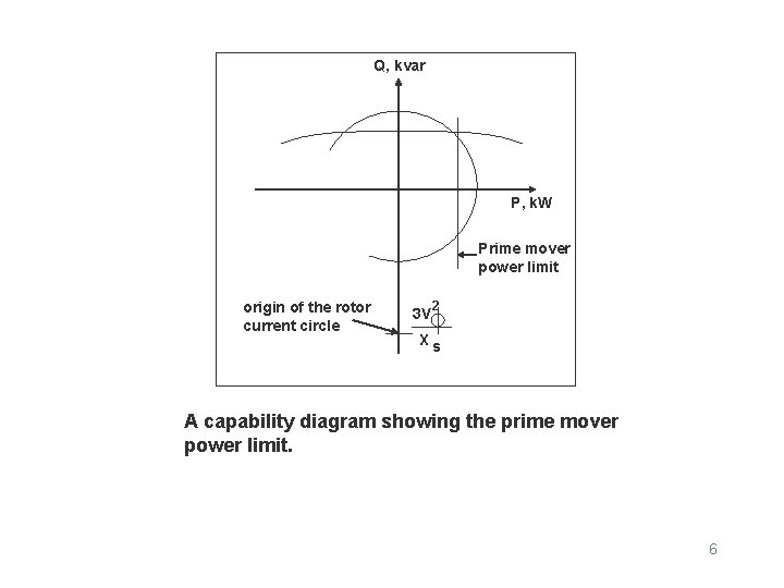 Q, kvar P, k. W Prime mover power limit origin of the rotor current