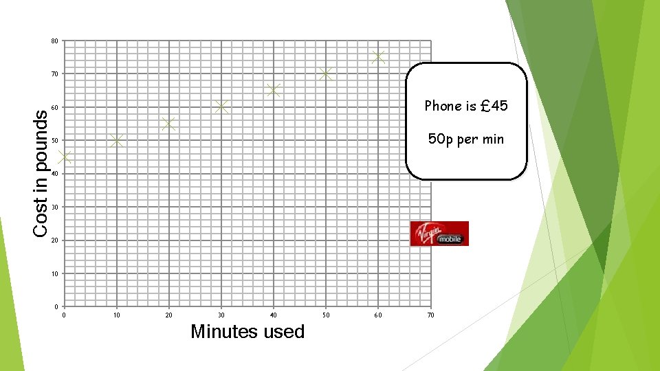80 Cost in pounds 70 60 Phone is £ 45 50 50 p per 80 Cost in pounds 70 60 Phone is £ 45 50 50 p per