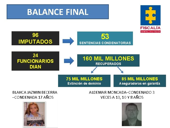 BALANCE FINAL 96 IMPUTADOS 24 FUNCIONARIOS DIAN BLAHCA JAZMIN BECERRA –CONDENADA 17 AÑOS 53