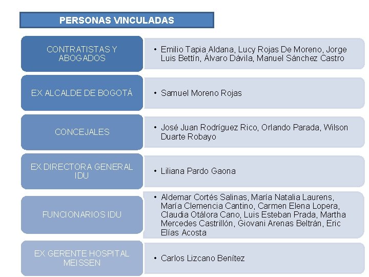 PERSONAS VINCULADAS CONTRATISTAS Y ABOGADOS EX ALCALDE DE BOGOTÁ CONCEJALES EX DIRECTORA GENERAL IDU
