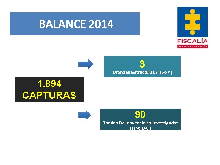 BALANCE 2014 3 Grandes Estructuras (Tipo A) 1. 894 CAPTURAS 90 Bandas Delincuenciales Investigadas