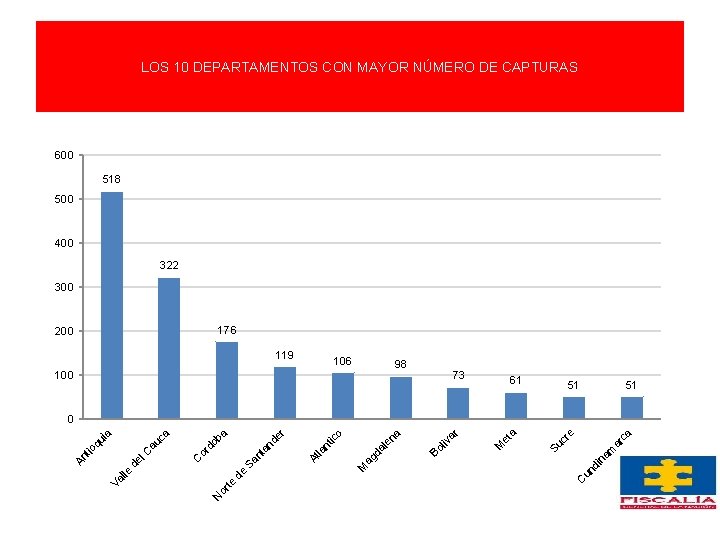 LOS 10 DEPARTAMENTOS CON MAYOR NÚMERO DE CAPTURAS 600 518 500 400 322 300