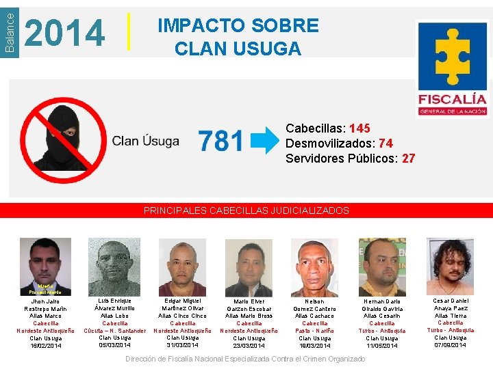 Balance 2014 IMPACTO SOBRE CLAN USUGA Cabecillas: 145 Desmovilizados: 74 Servidores Públicos: 27 PRINCIPALES