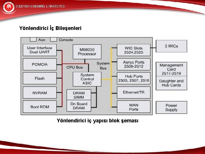 Yönlendirici İç Bileşenleri Yönlendirici iç yapısı blok şeması 