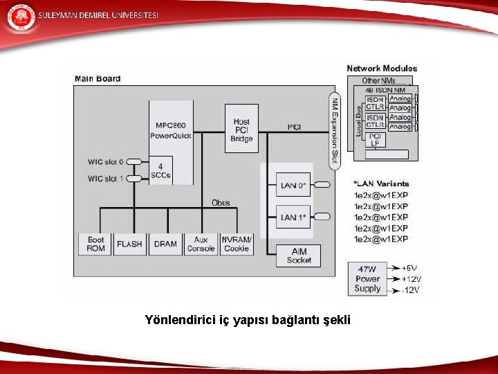 Yönlendirici iç yapısı bağlantı şekli 