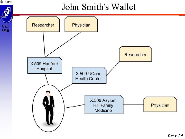 John Smith's Wallet CSE 5810 Sanzi-15 