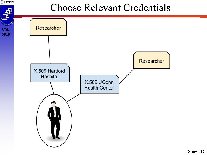 Choose Relevant Credentials CSE 5810 Sanzi-16 