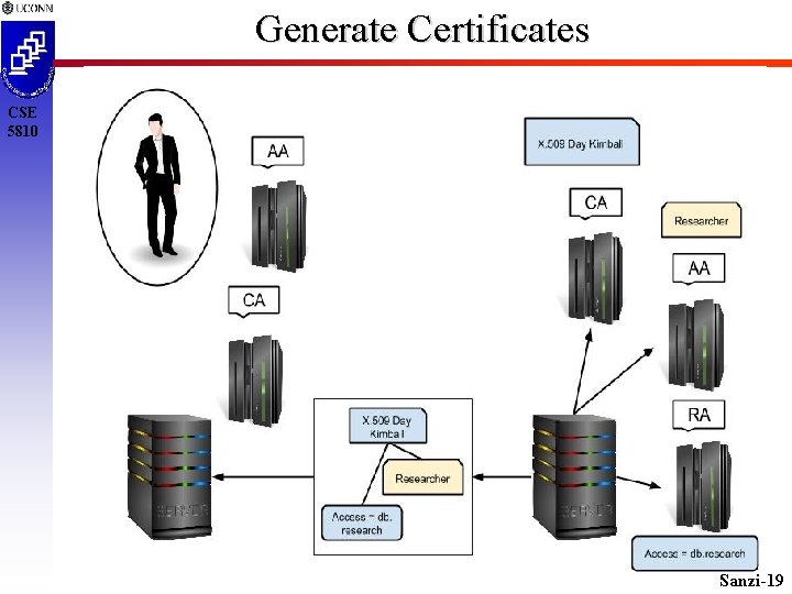 Generate Certificates CSE 5810 Sanzi-19 