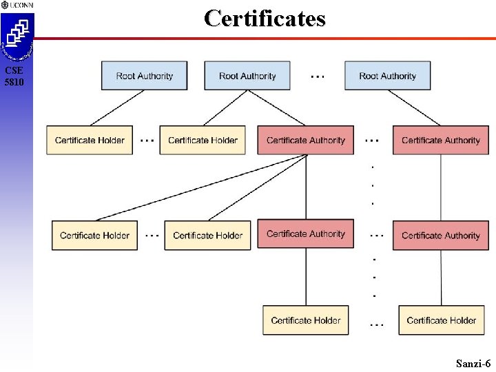 Certificates CSE 5810 Sanzi-6 