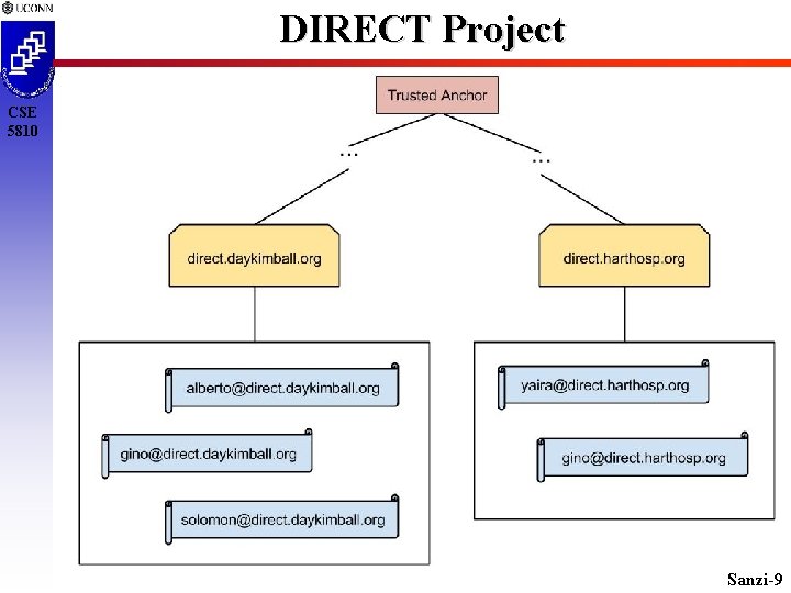 DIRECT Project CSE 5810 Sanzi-9 