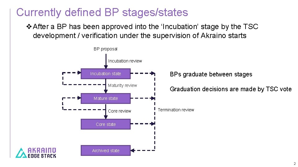 Currently defined BP stages/states v. After a BP has been approved into the ‘Incubation’