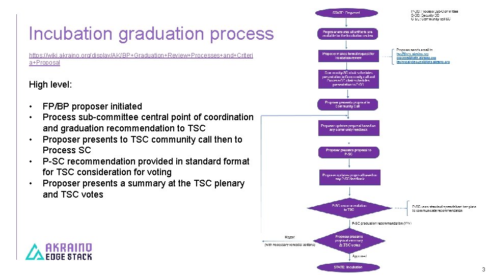 Incubation graduation process https: //wiki. akraino. org/display/AK/BP+Graduation+Review+Processes+and+Criteri a+Proposal High level: • • • FP/BP