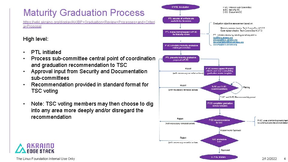Maturity Graduation Process https: //wiki. akraino. org/display/AK/BP+Graduation+Review+Processes+and+Criteri a+Proposal High level: • • • PTL