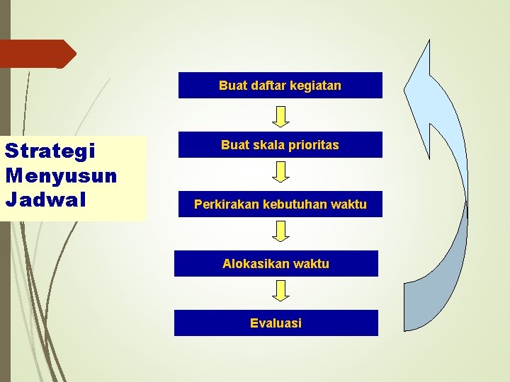 Buat daftar kegiatan Strategi Menyusun Jadwal Buat skala prioritas Perkirakan kebutuhan waktu Alokasikan waktu