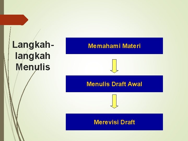 Langkahlangkah Menulis Memahami Materi Menulis Draft Awal Merevisi Draft 