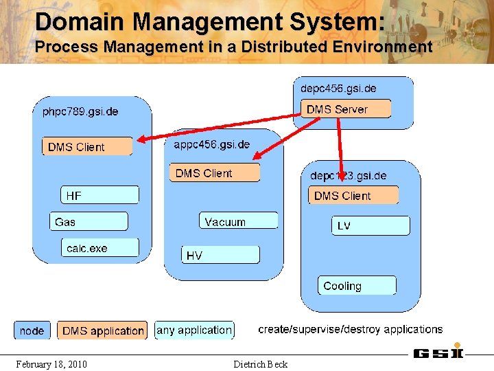 Domain Management System: Process Management in a Distributed Environment February 18, 2010 Dietrich Beck