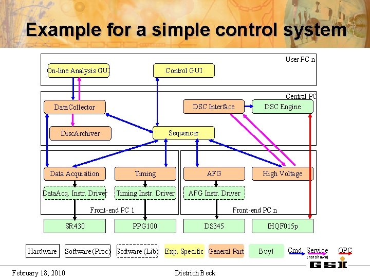 Example for a simple control system User PC n On-line Analysis GUI Control GUI