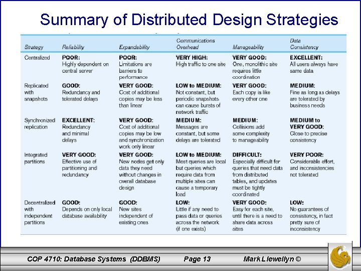 Summary of Distributed Design Strategies COP 4710: Database Systems (DDBMS) Page 13 Mark Llewellyn